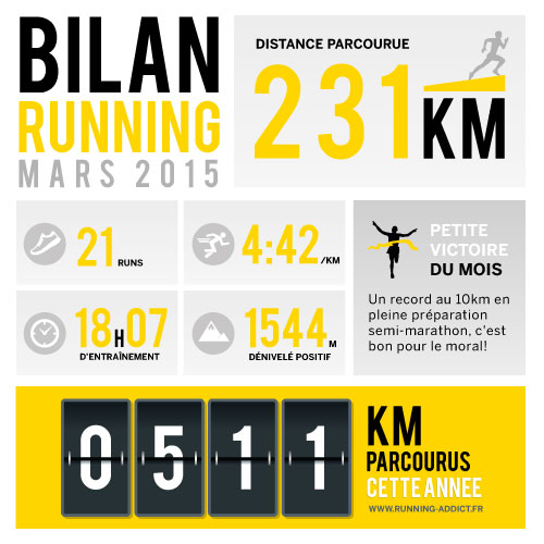 le bilan running de mars 2015 : du kilométrage!