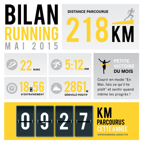 bilan running mai