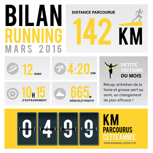 bilan running mars 2016 avec 142 km de course au compteur