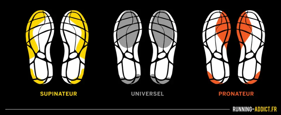 graphique des types de foulées (pronateur, neutre, supinateur) pour bien choisir ces chaussures
