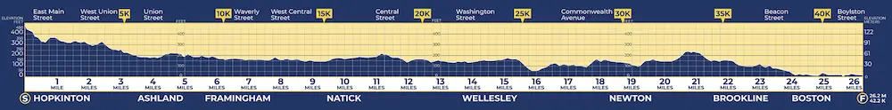 le parcours du marathon de Boston a un profil descendant mais 250m D+ au total : analyse