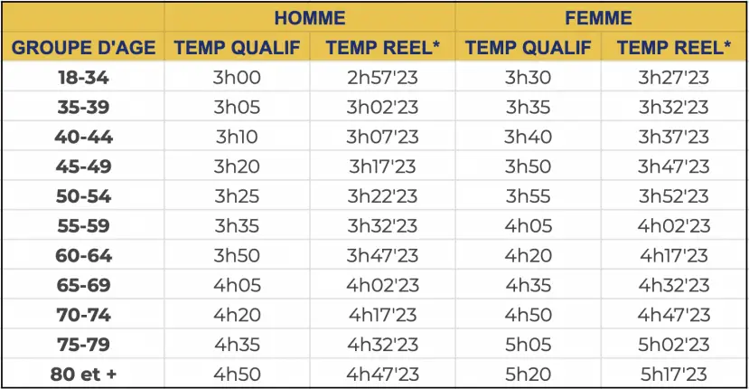 tableau des temps de qualification homme et femme pour pouvoir s'inscrire au marathon de boston 2023 (et le cut off au temps réel)