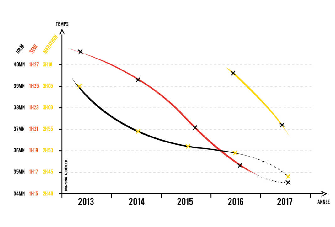 l'infographie de ma progression en course à pied depuis 5 ans