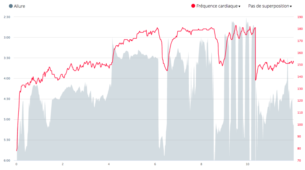 l'analyse des données de course lors du test de la garmin fenix 5