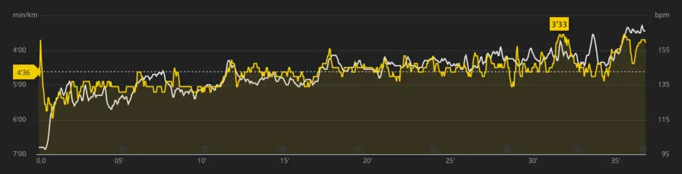 l'analyse graphique du cardio au poignet de la suunto spartan trainer wrist hr