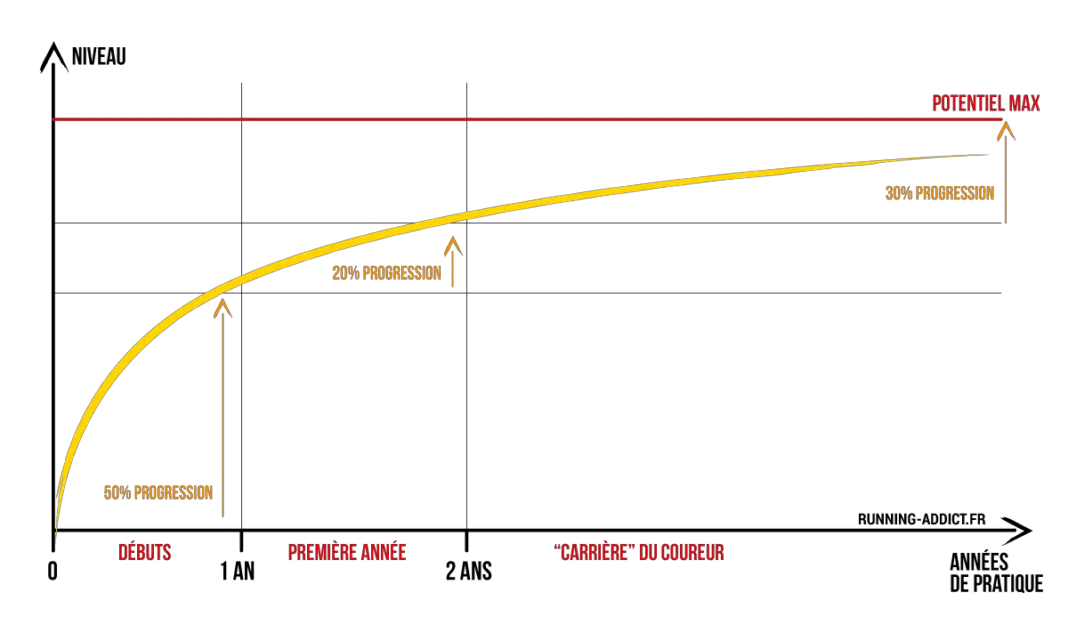 comment courir plus vite et plus longtemps : progression du débutant au coureur expérimenté
