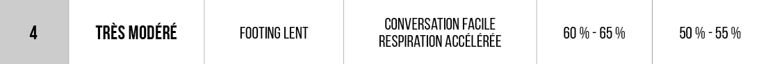 Tableau de correspondance entre FCM, VMA et sensations + Analyse