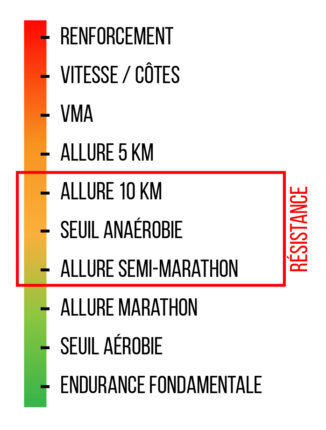 Quel programme d'entrainement course à pied est le plus efficace pour progresser ?
