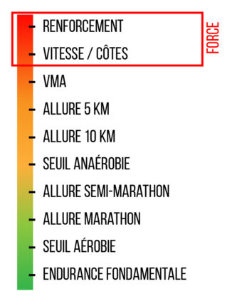 Quel programme d'entrainement course à pied est le plus efficace pour progresser ?