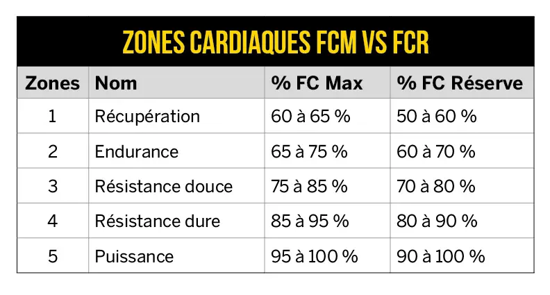 Formule de Karvonen : l'entrainement à la fréquence cardiaque de réserve est-il meilleur ?