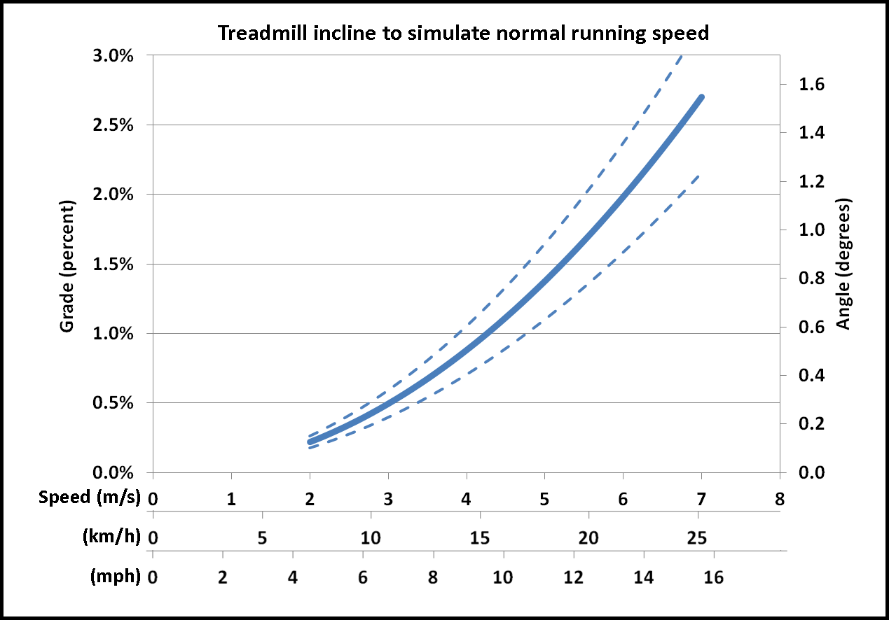 Les choses à savoir pour s'entraîner efficacement sur un tapis de course