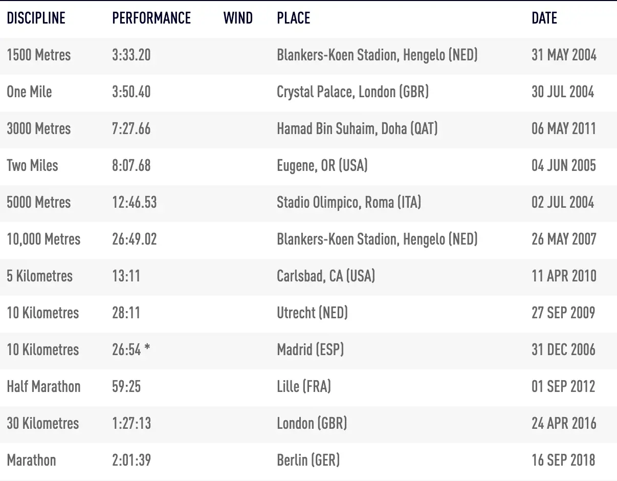 record sur piste eliud kipchoge au 1500m 5000m et 10000m