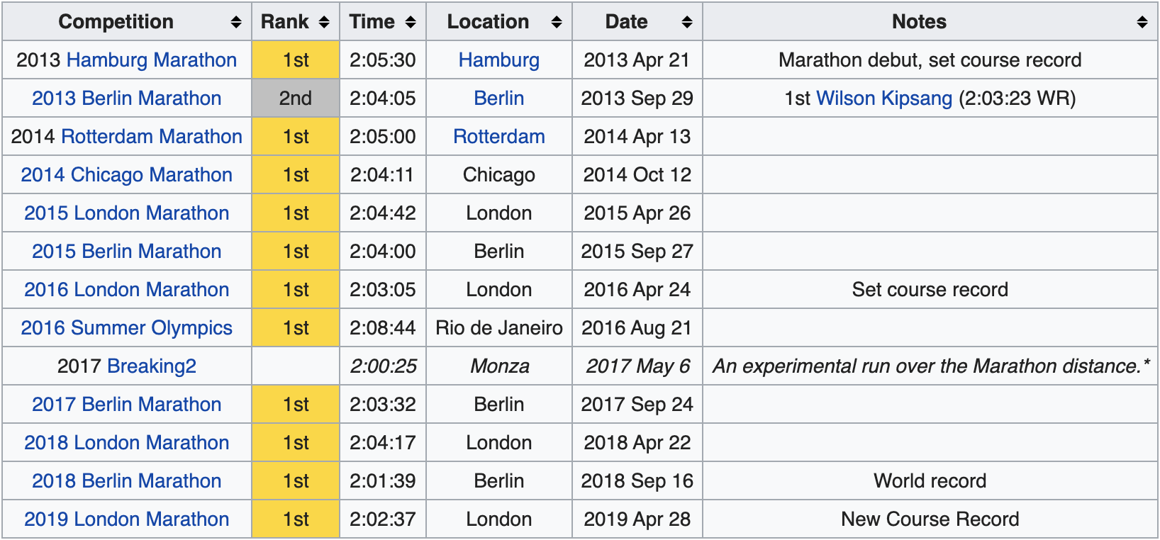 tableau des résultats sur marathon d'eliud kipchoge et ses nombreuses victoires