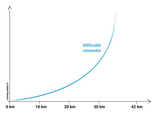 cause du mur du marathon : fatigue mentale