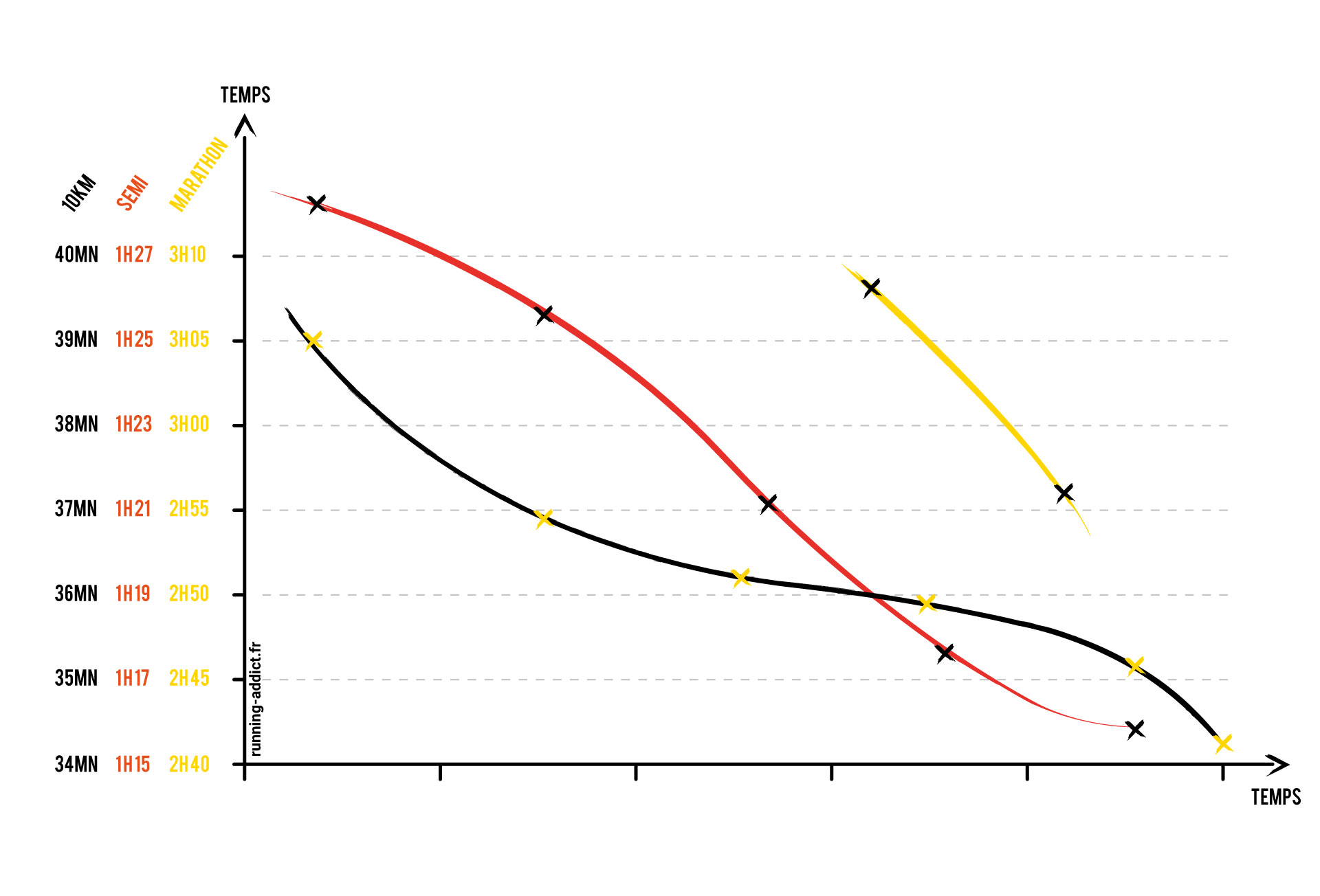 l'infographie de ma progression en course à pied sur 10km, 21km 42km grâce aux conseils running