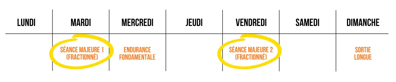 Planifier son entraînement course à pied : 4 entrainements par semaine
