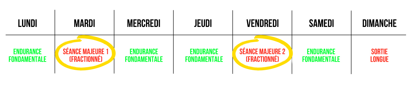 Planifier son entraînement course à pied : 5, 6 ou 7 séances par semaine