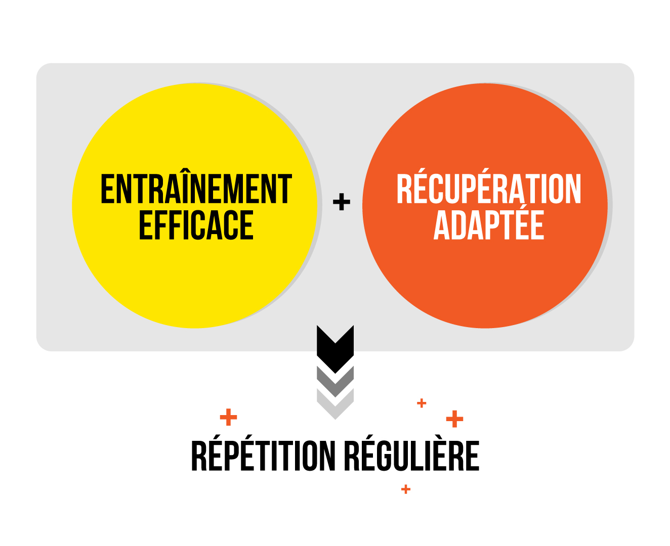 Les 3 clés de la progression en course à pied