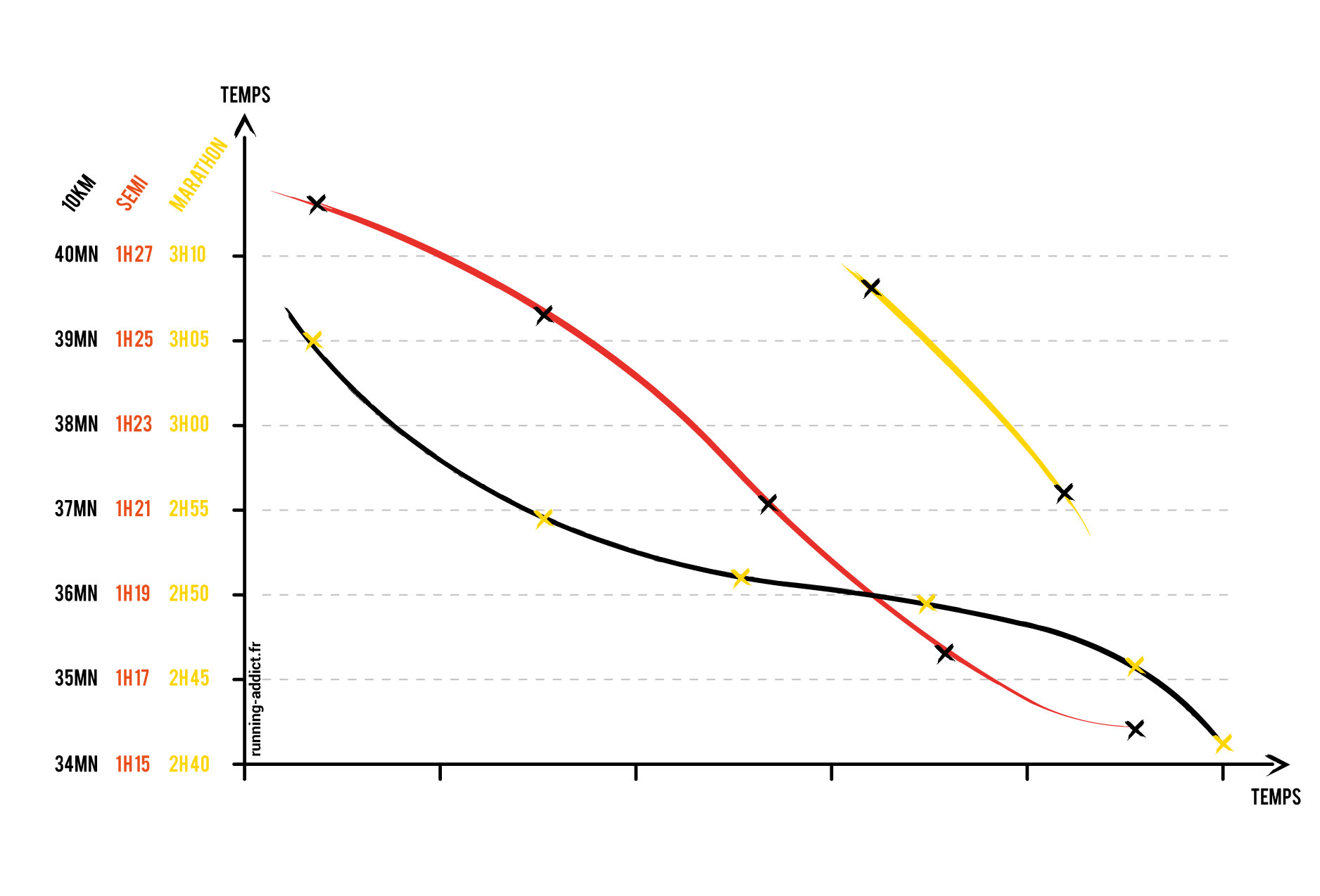 Les 3 clés de la progression en course à pied