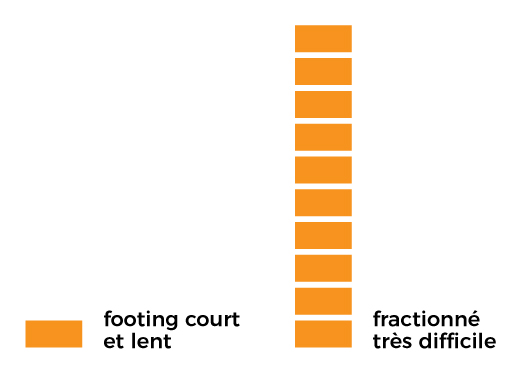Plus on progresse, plus c’est compliqué de progresser...