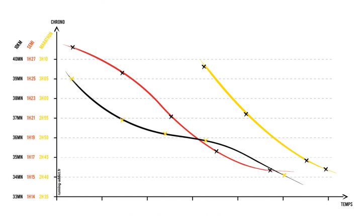 l'infographie de ma progression en course à pied sur 10km, 21km 42km grâce aux conseils running