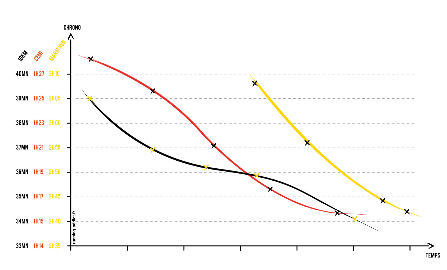l'infographie de ma progression en course à pied sur 10km, 21km 42km grâce aux conseils running