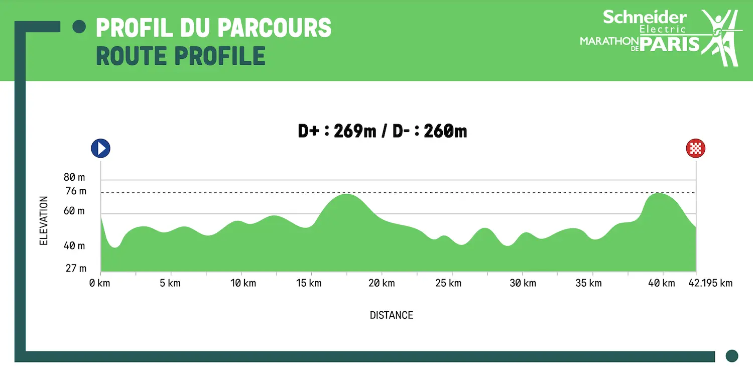 le profil du parcours du marathon de paris 2023 avec avec 269m de dénivelé positif 